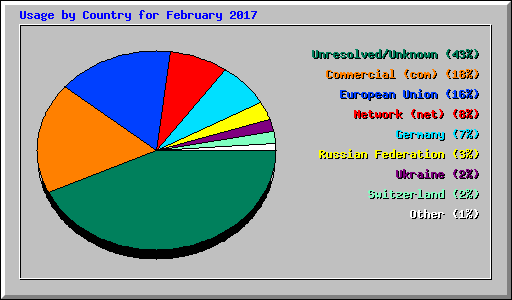 Usage by Country for February 2017