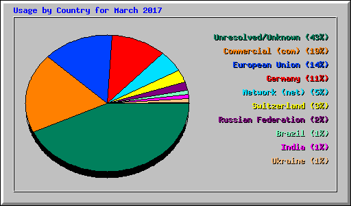 Usage by Country for March 2017