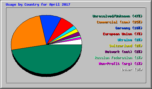 Usage by Country for April 2017