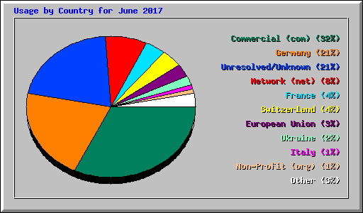 Usage by Country for June 2017