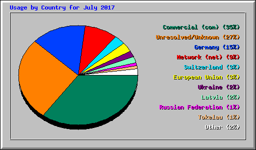 Usage by Country for July 2017