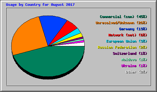 Usage by Country for August 2017