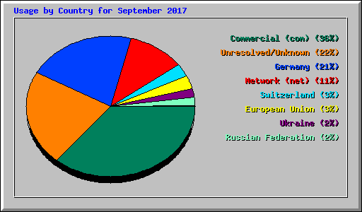 Usage by Country for September 2017