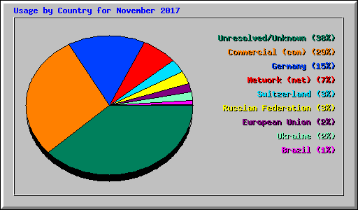 Usage by Country for November 2017