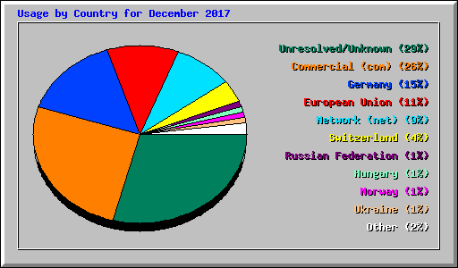 Usage by Country for December 2017