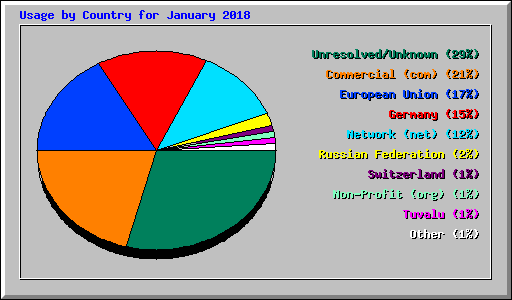 Usage by Country for January 2018