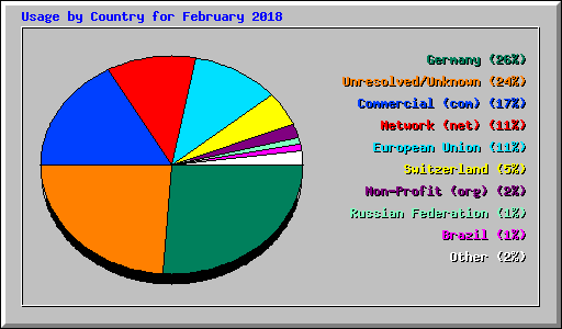 Usage by Country for February 2018