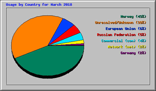 Usage by Country for March 2018