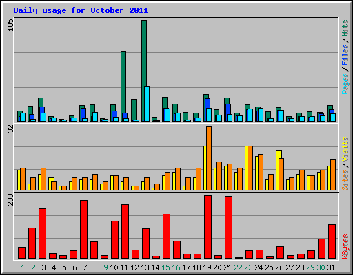 Daily usage for October 2011