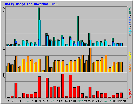 Daily usage for November 2011