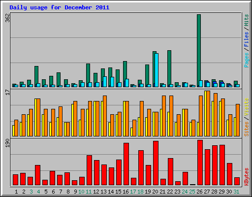 Daily usage for December 2011