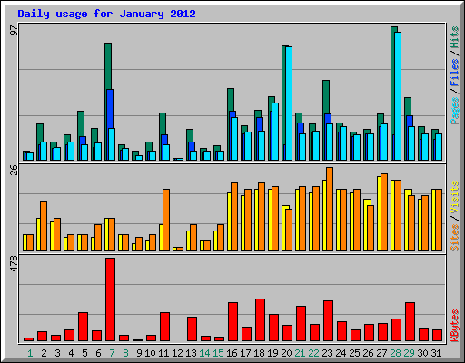 Daily usage for January 2012