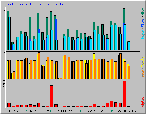 Daily usage for February 2012