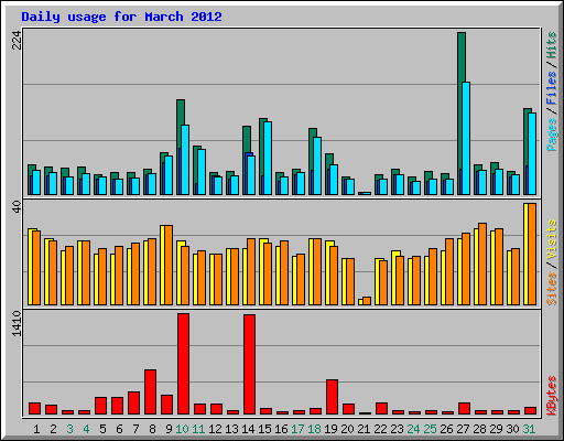 Daily usage for March 2012