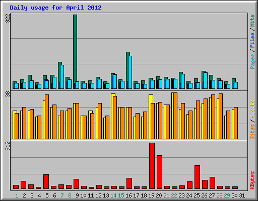 Daily usage for April 2012