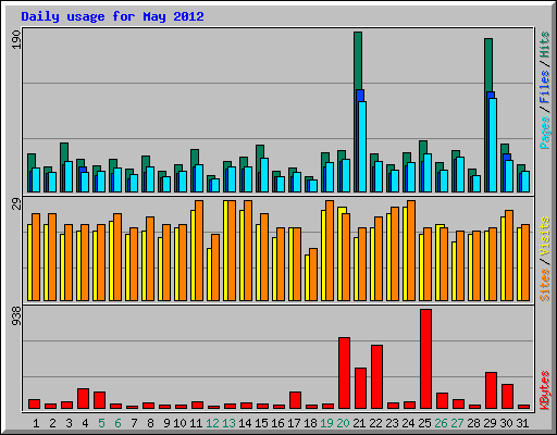 Daily usage for May 2012