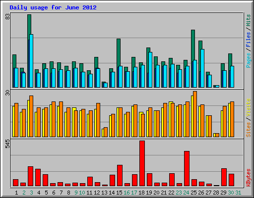 Daily usage for June 2012
