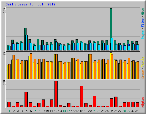 Daily usage for July 2012