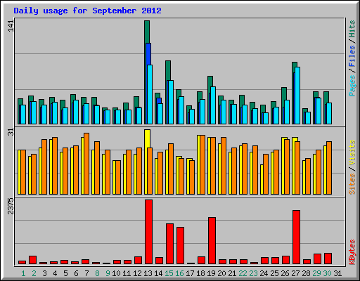 Daily usage for September 2012