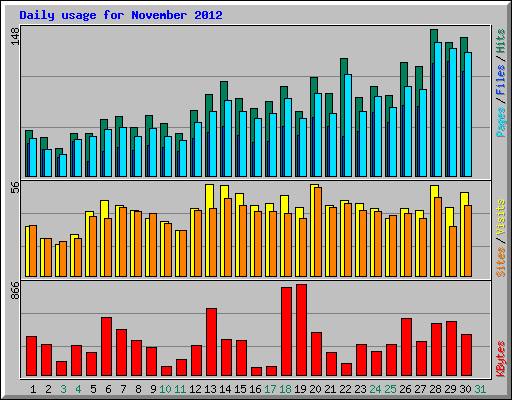 Daily usage for November 2012