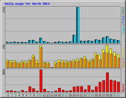 Daily usage for March 2013