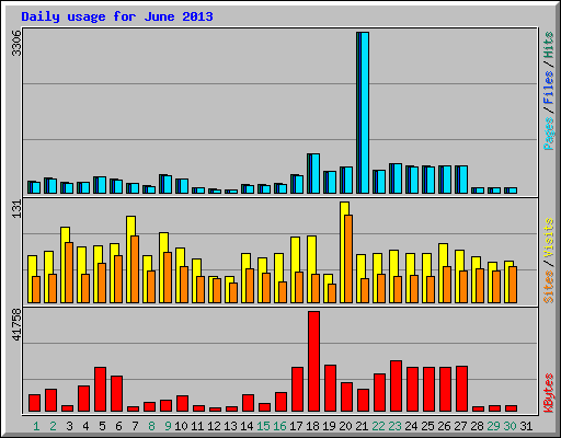 Daily usage for June 2013
