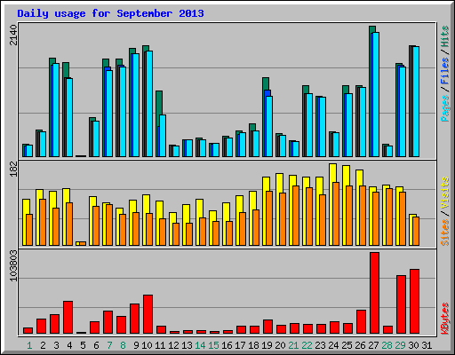 Daily usage for September 2013
