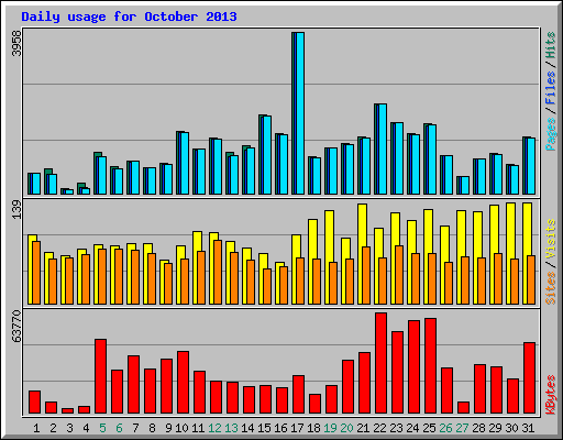 Daily usage for October 2013