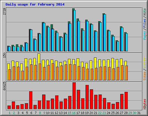 Daily usage for February 2014