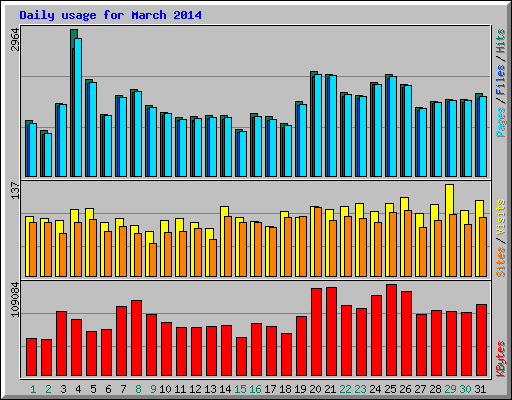 Daily usage for March 2014