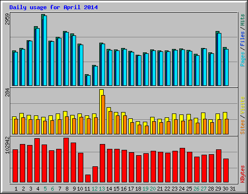 Daily usage for April 2014