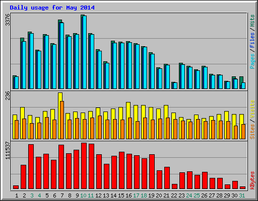 Daily usage for May 2014