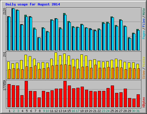 Daily usage for August 2014