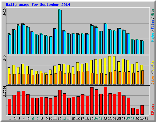 Daily usage for September 2014