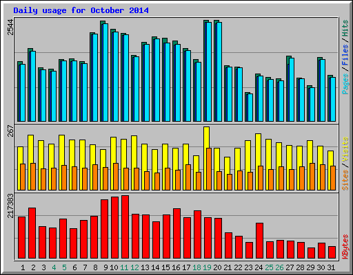 Daily usage for October 2014
