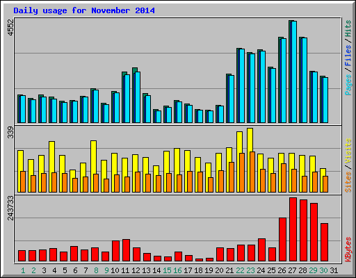 Daily usage for November 2014