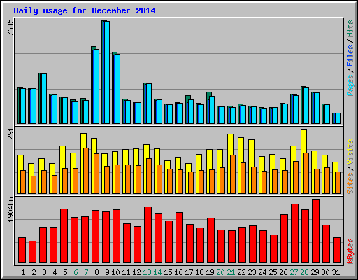 Daily usage for December 2014