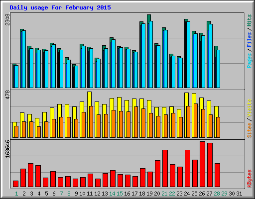 Daily usage for February 2015