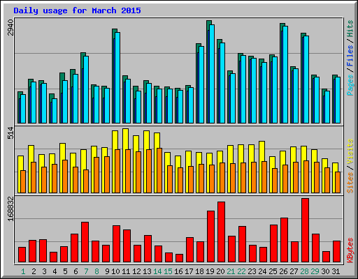 Daily usage for March 2015