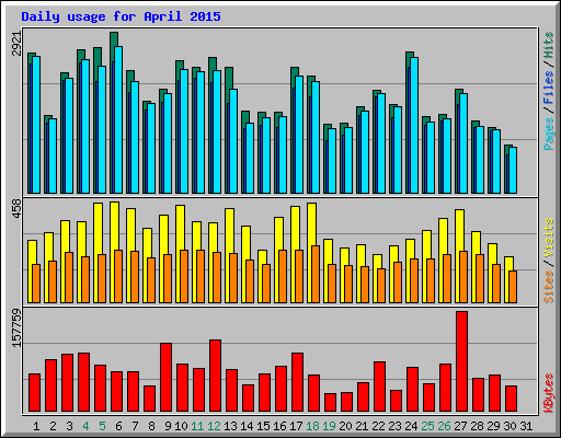 Daily usage for April 2015