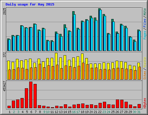 Daily usage for May 2015