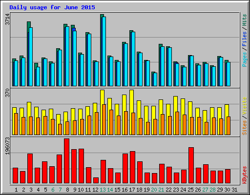 Daily usage for June 2015