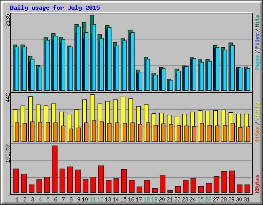 Daily usage for July 2015