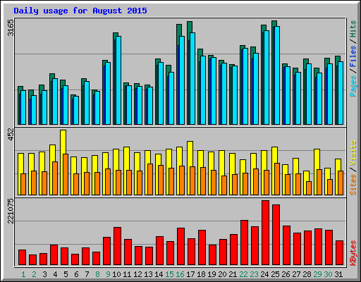 Daily usage for August 2015