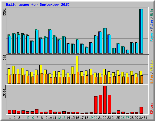 Daily usage for September 2015