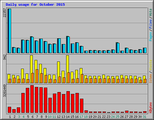 Daily usage for October 2015