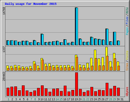 Daily usage for November 2015