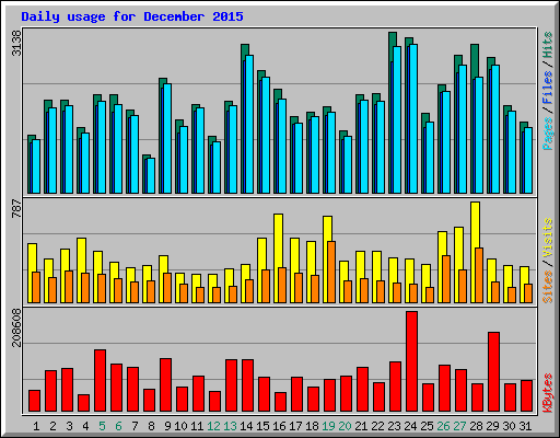 Daily usage for December 2015
