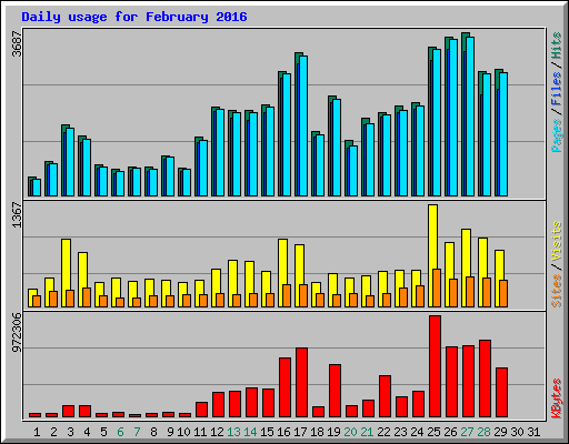 Daily usage for February 2016