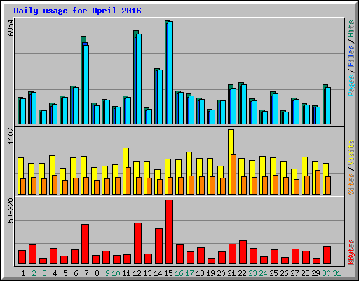 Daily usage for April 2016